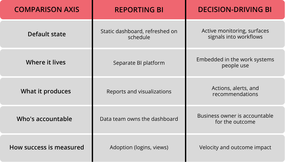 Business intelligence table