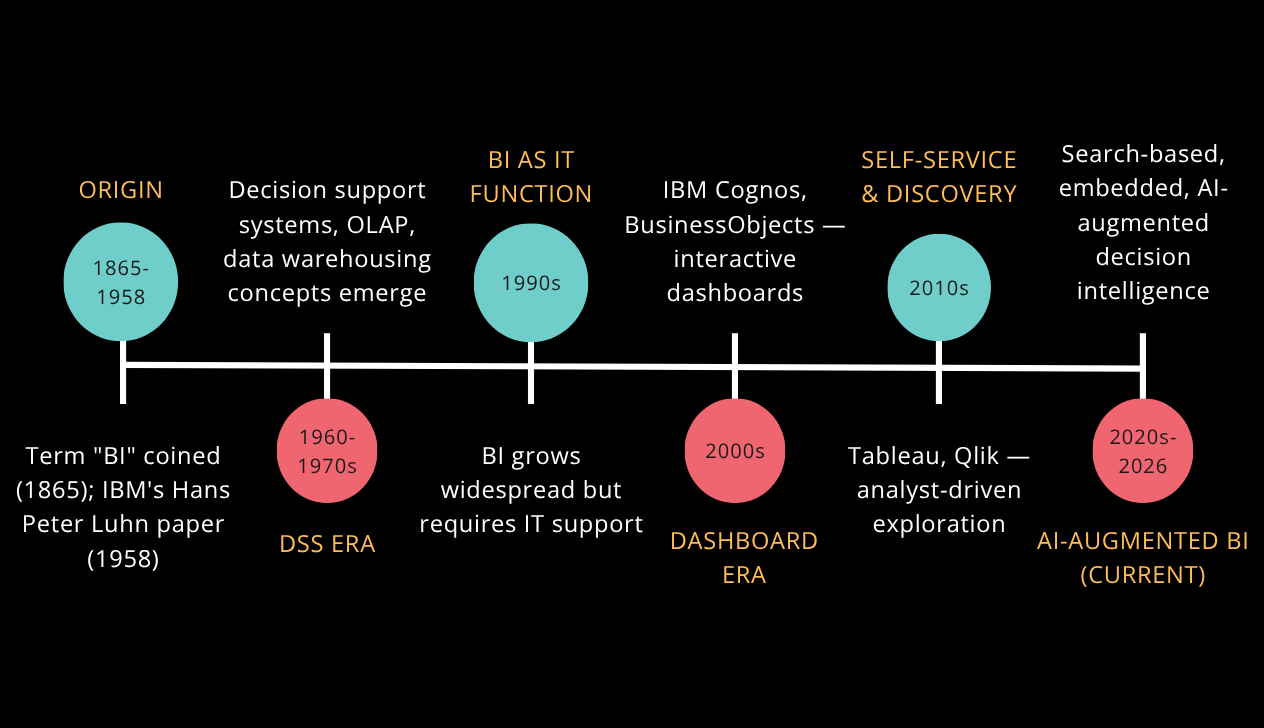 Business intelligence timeline