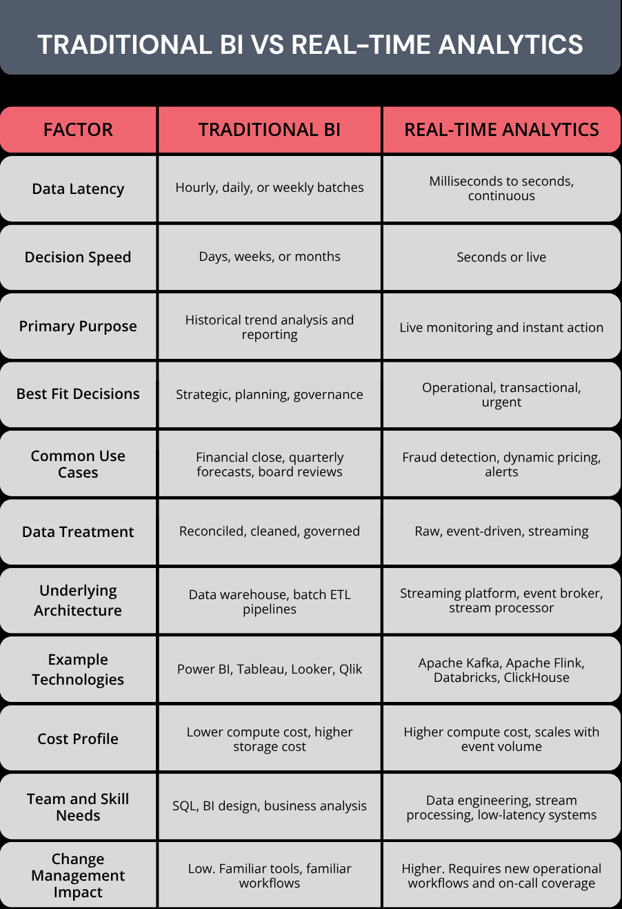traditional vs real table