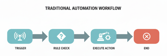 Rule-based automation workflow
