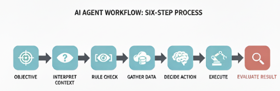 AI agent workflow for messy inputs and reasoning steps