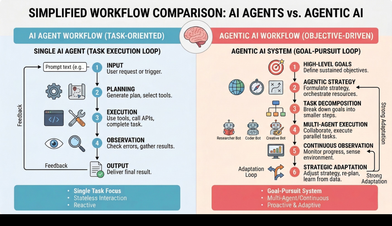 AI Agents Comparison