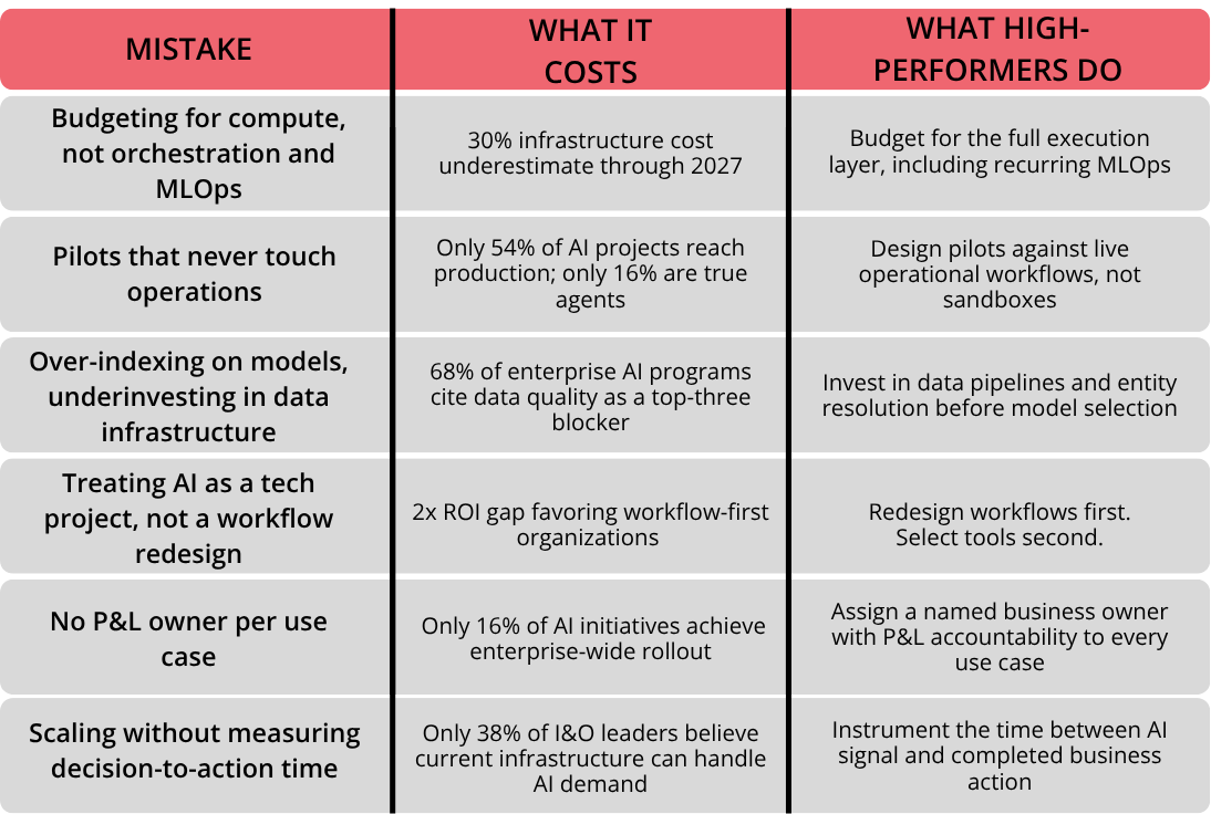At a glance: the six AI infrastructure mistakes, their cost, and the fix