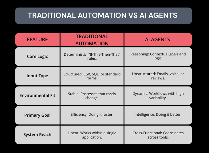 Traditional automation vs AI agents comparison matrix