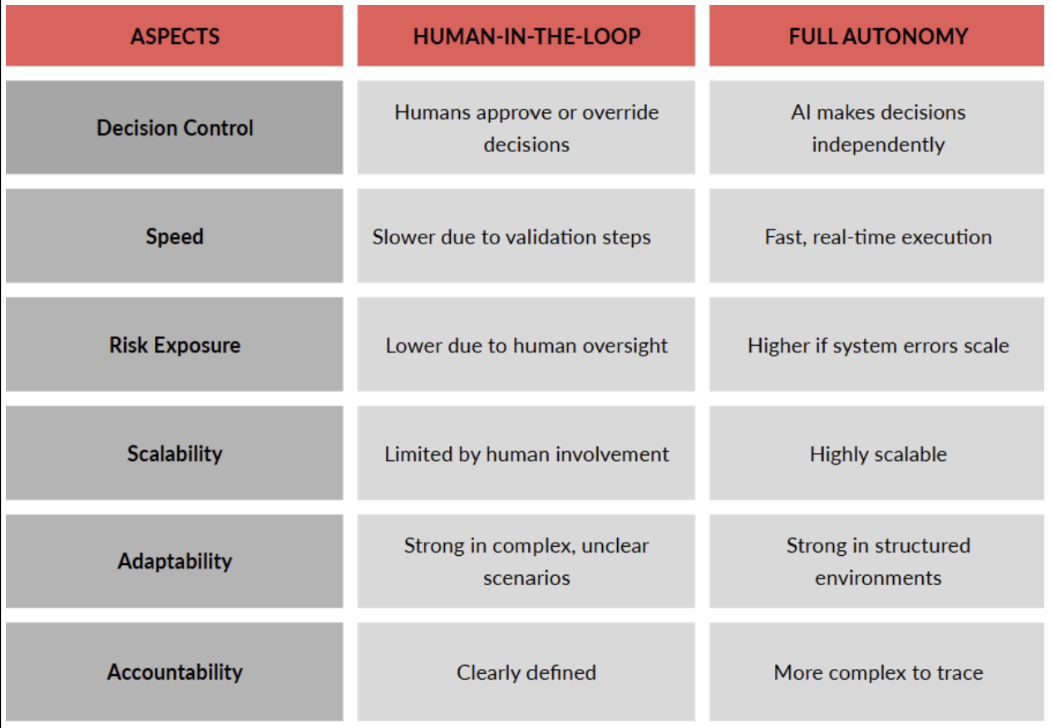 Human-in-the-Loop vs full autonomy: key differences at a glance
